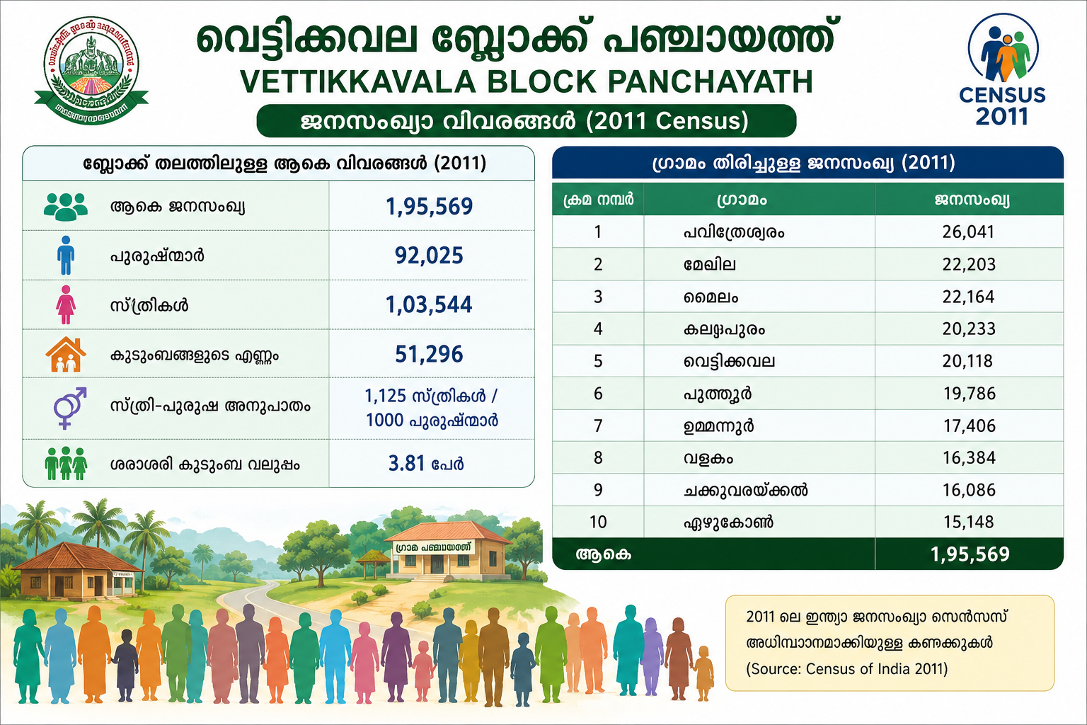 ജന സംഖ്യാപരമായ വിവരങ്ങള്‍ 