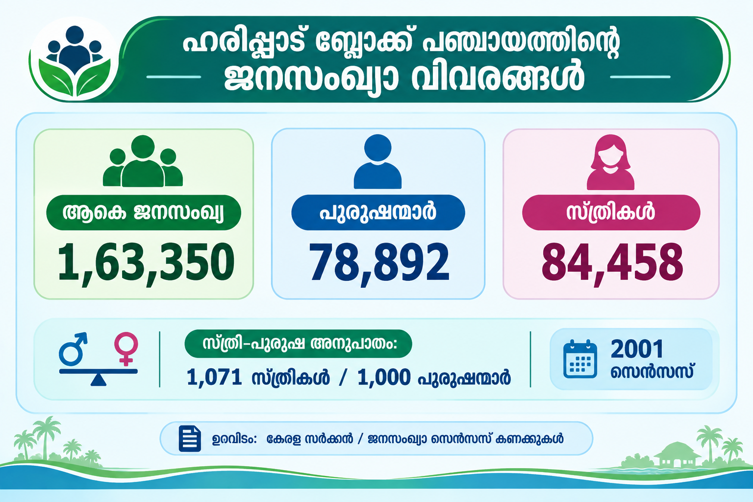 ജനസംഖ്യാ വിവരങ്ങള്‍