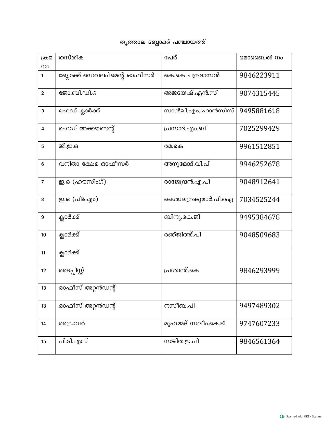 ജീവനക്കാര്‍ 
