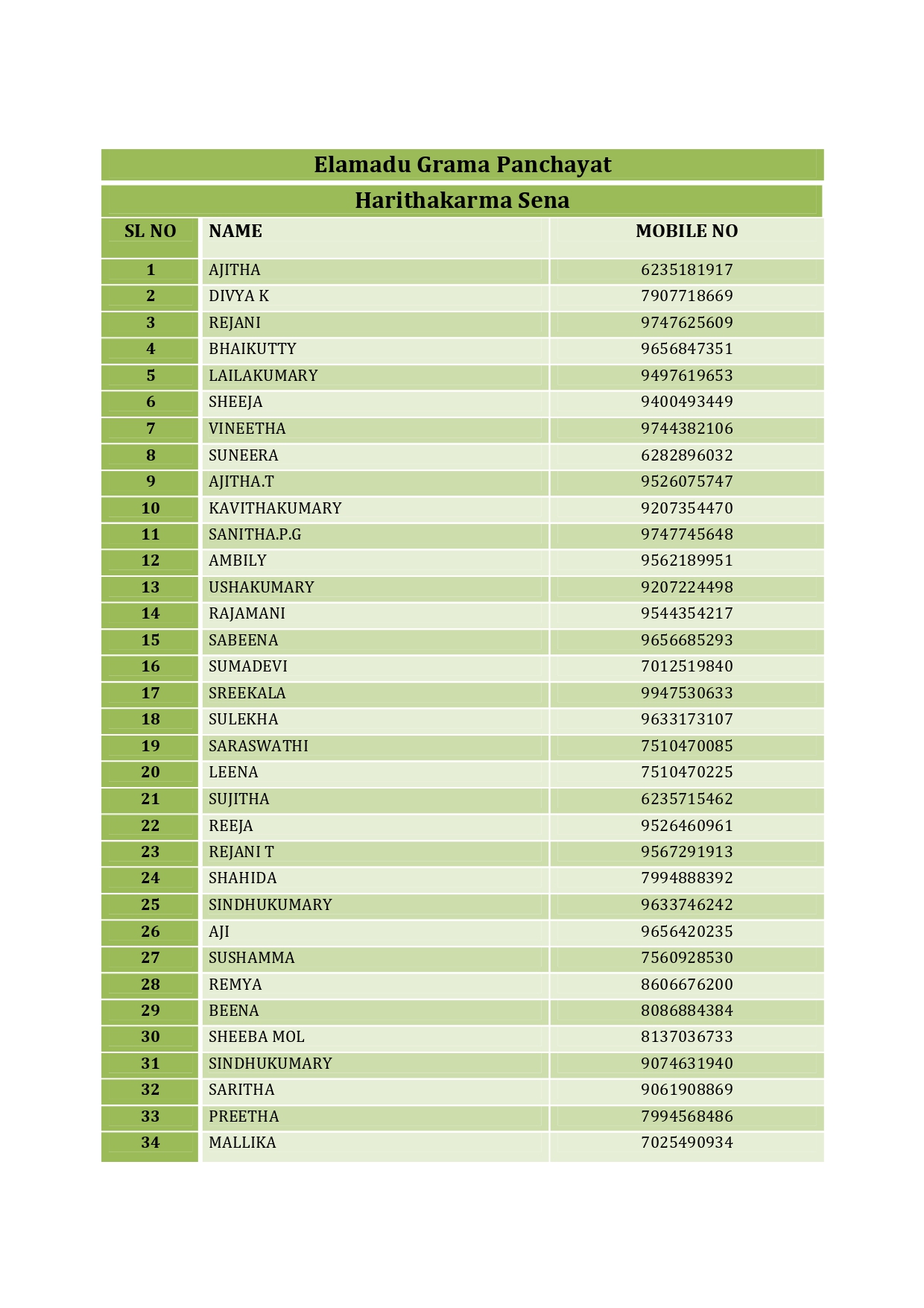 ഹരിത കര്‍മ്മസേനയുടെ വിവരങ്ങൾ