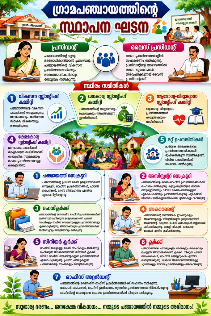 ഗ്രാമപഞ്ചായത്തിന്‍റെ സ്ഥാപന ഘടന