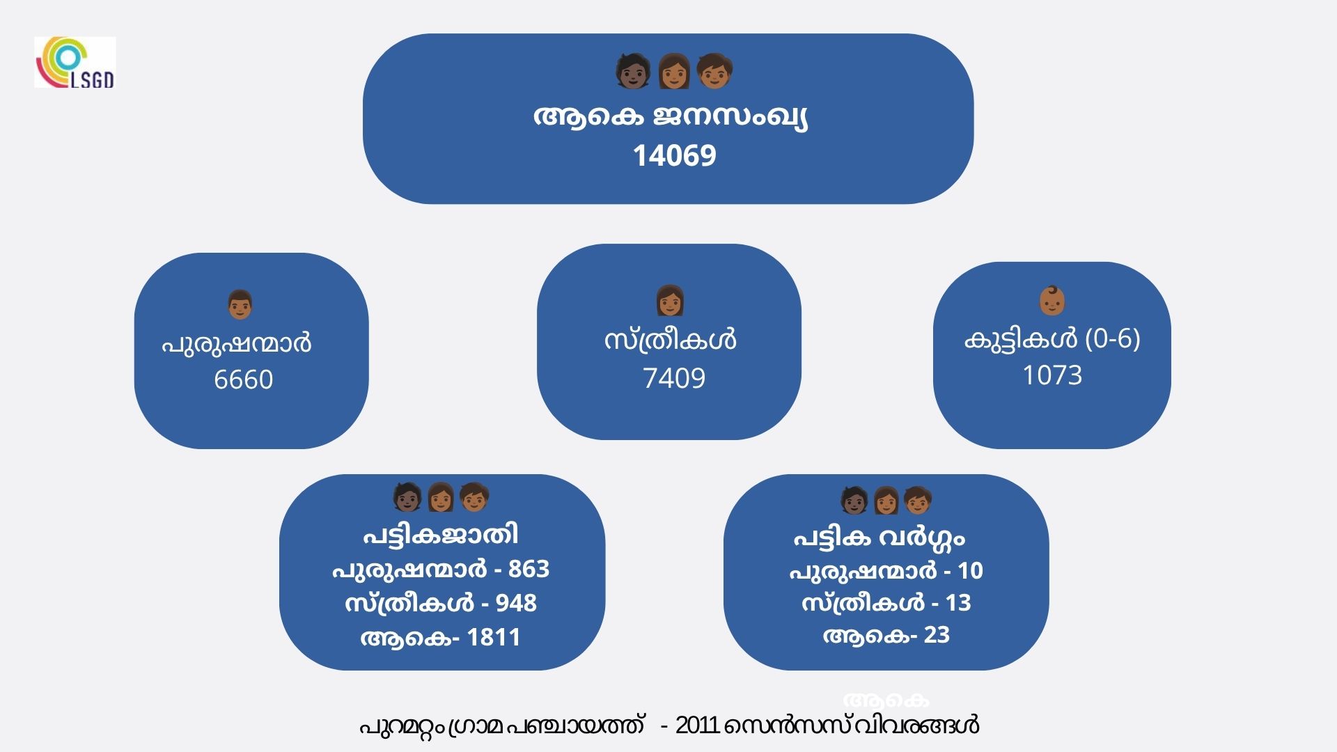 ജനസംഖ്യ വിശദാംശങ്ങള്‍