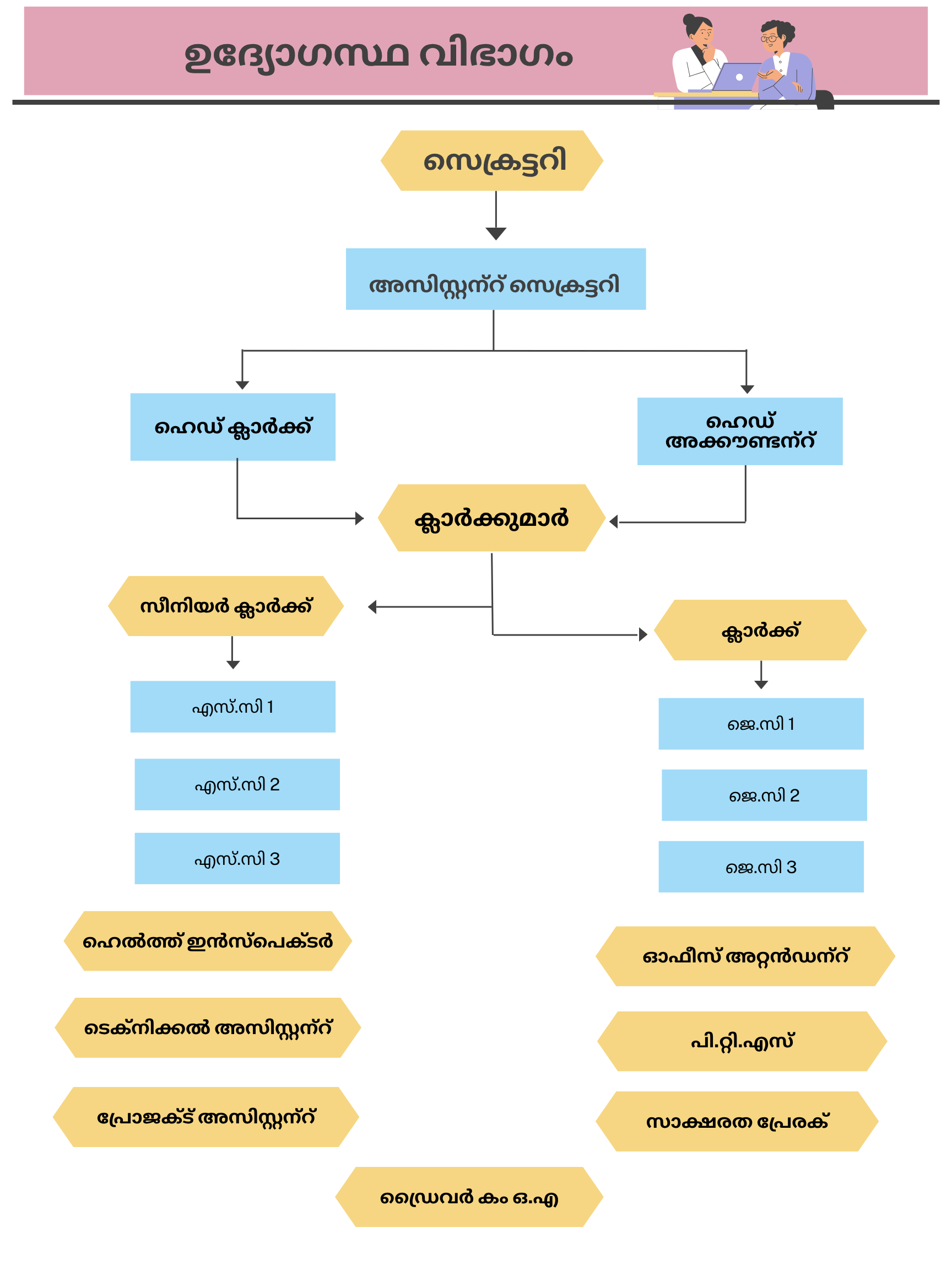 പുറമറ്റം ഗ്രാമ പഞ്ചായത്ത് സ്ഥാപന ഘടന
