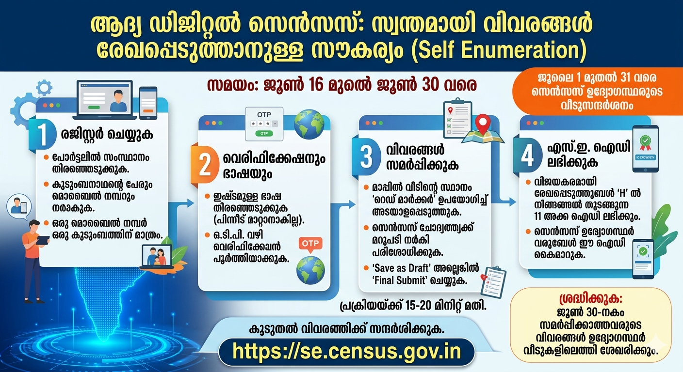 ആദ്യ ഡിജിറ്റല്‍ സെന്‍സസിന്റെ ഭാഗമായി സ്വന്തമായി വിവരങ്ങള്‍ ഓണ്‍ലൈനായി രേഖപ്പെടുത്താനുന്നത് സംബന്ധിച്ച് 