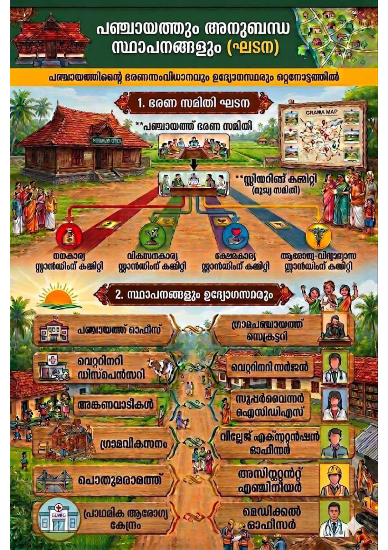 പഞ്ചായത്തും അനുബന്ധ സ്ഥാപനങ്ങളും(ഘടന)