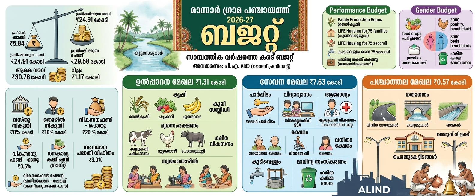 ബജറ്റ് 2026 -27