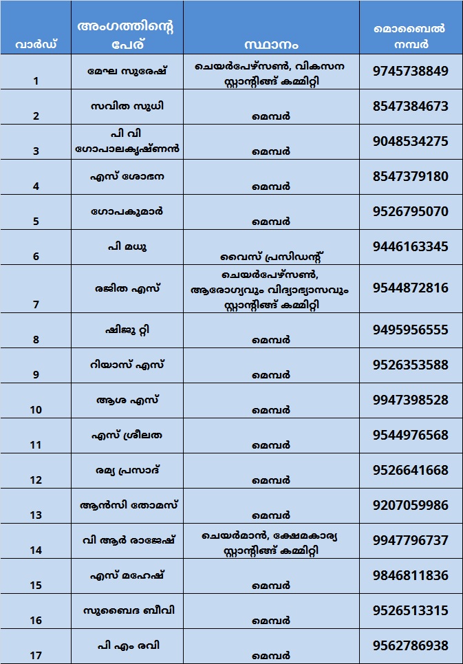  ജനപ്രതിനിധികളുടെ വിവരങ്ങള്‍