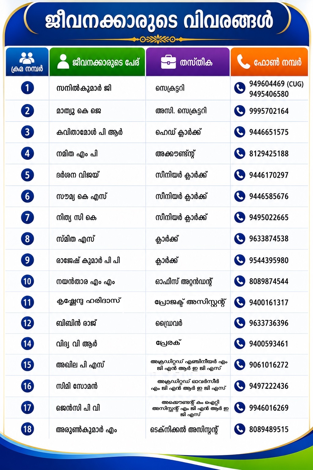 ജീവനക്കാരുടെ വിവരങ്ങള്‍