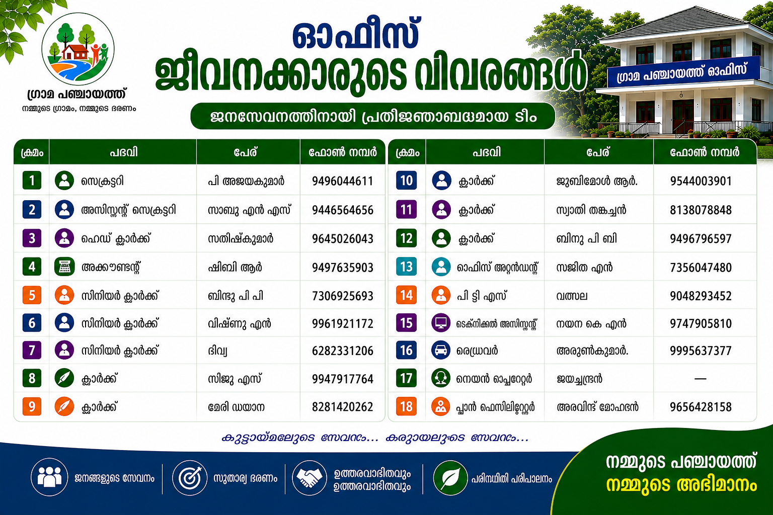 ജീവനക്കാര്‍