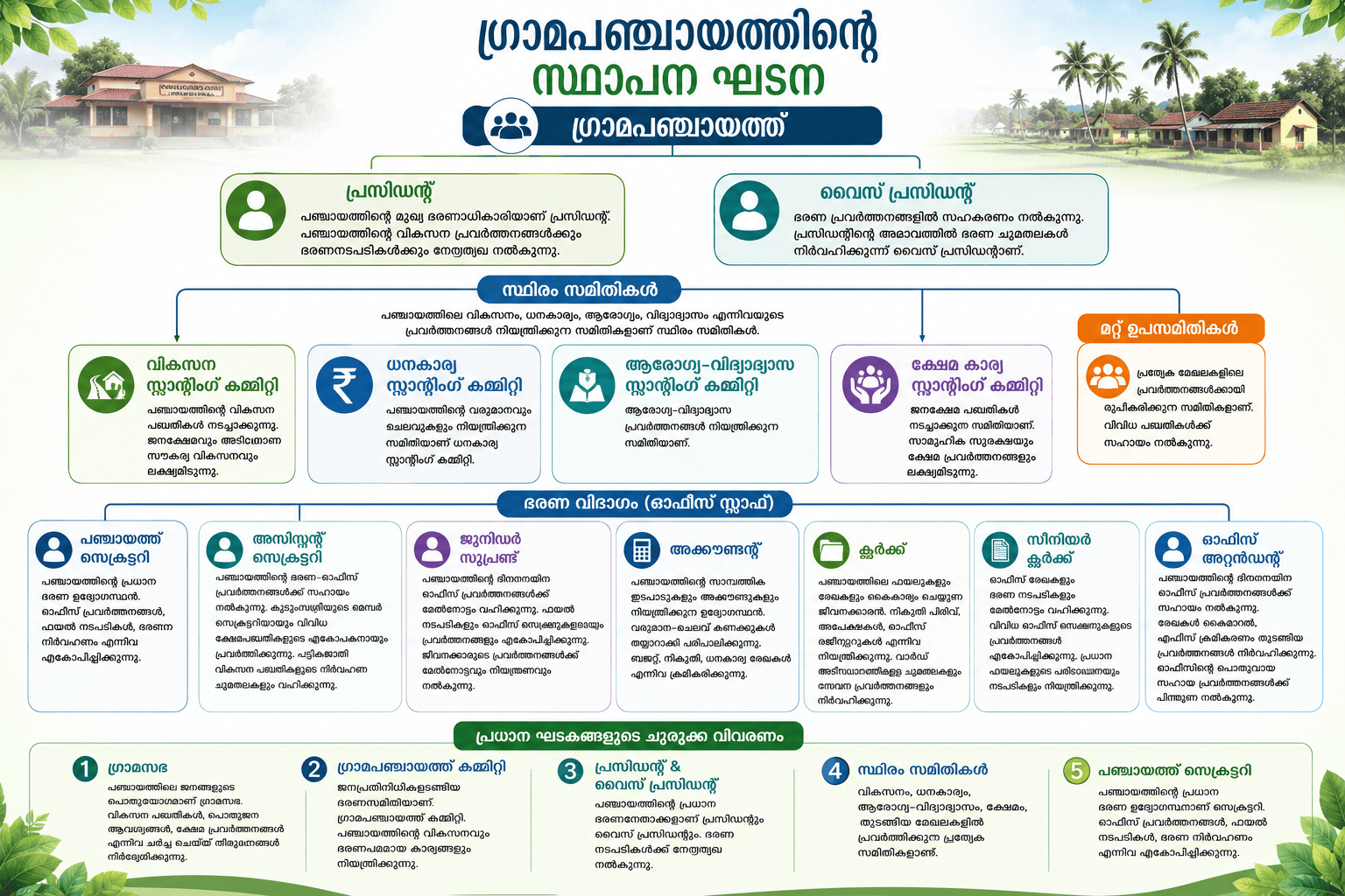 സ്ഥാപന ഘടന