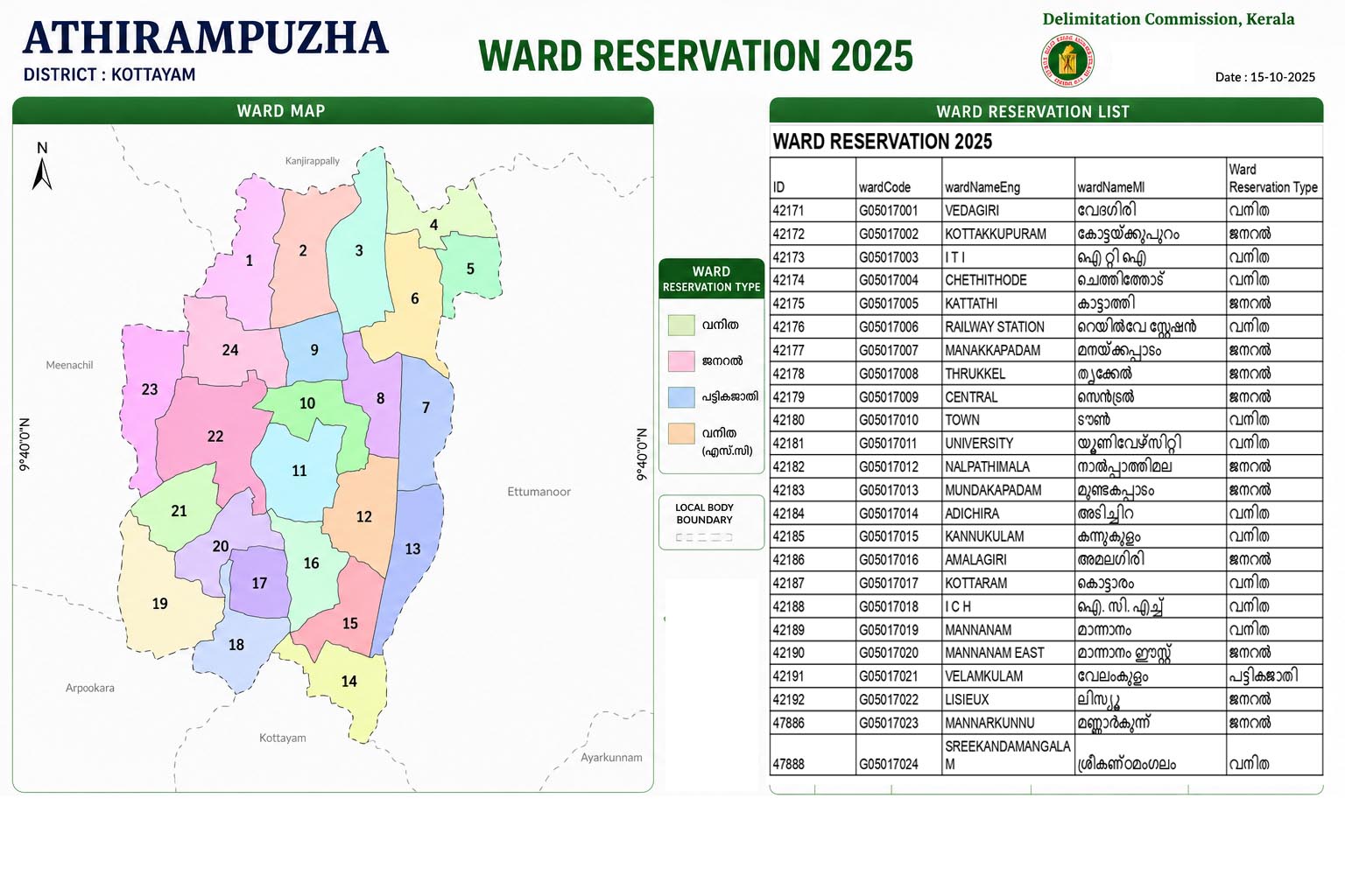 ward reservation