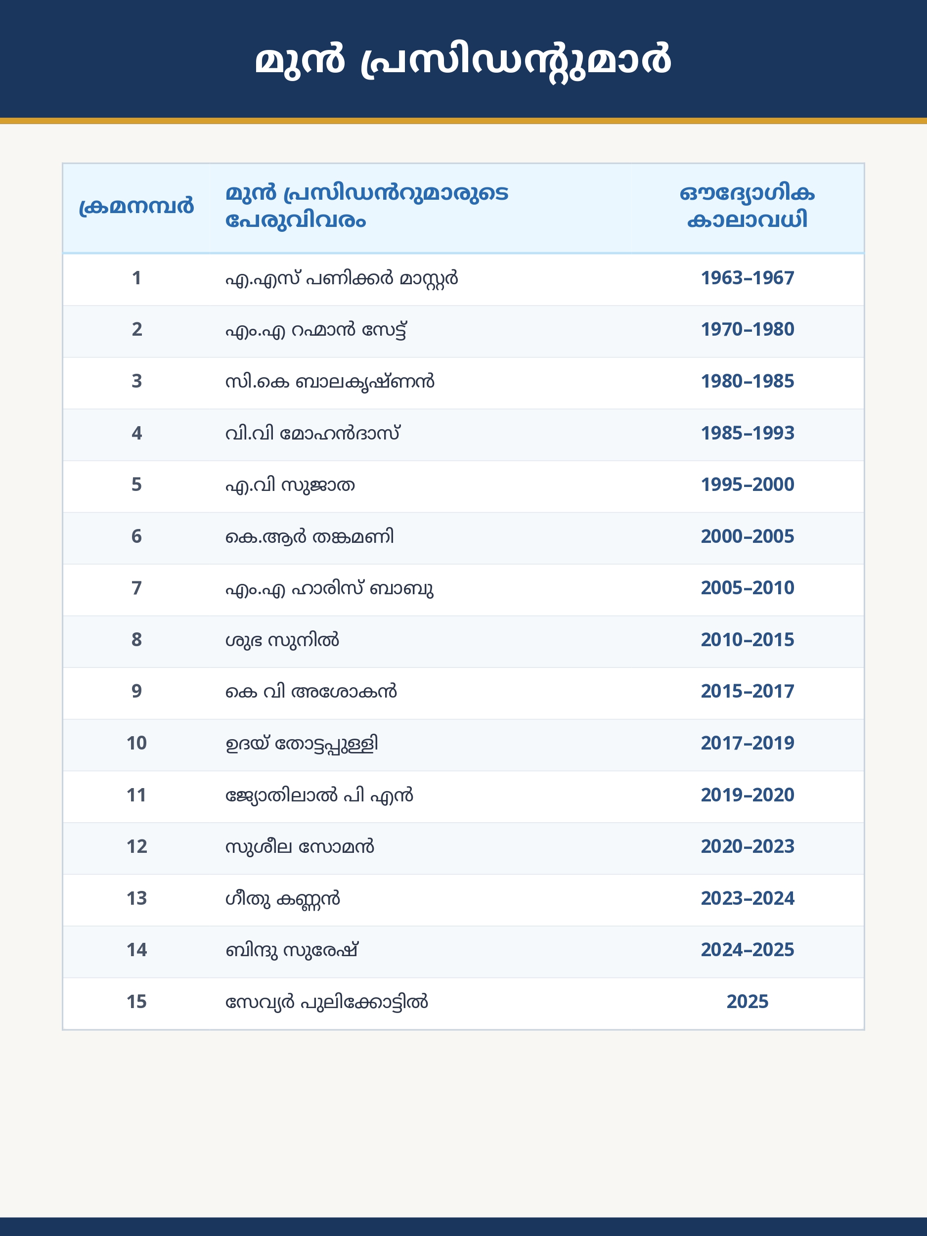 മുൻ പ്രസിഡന്റുമാർ 