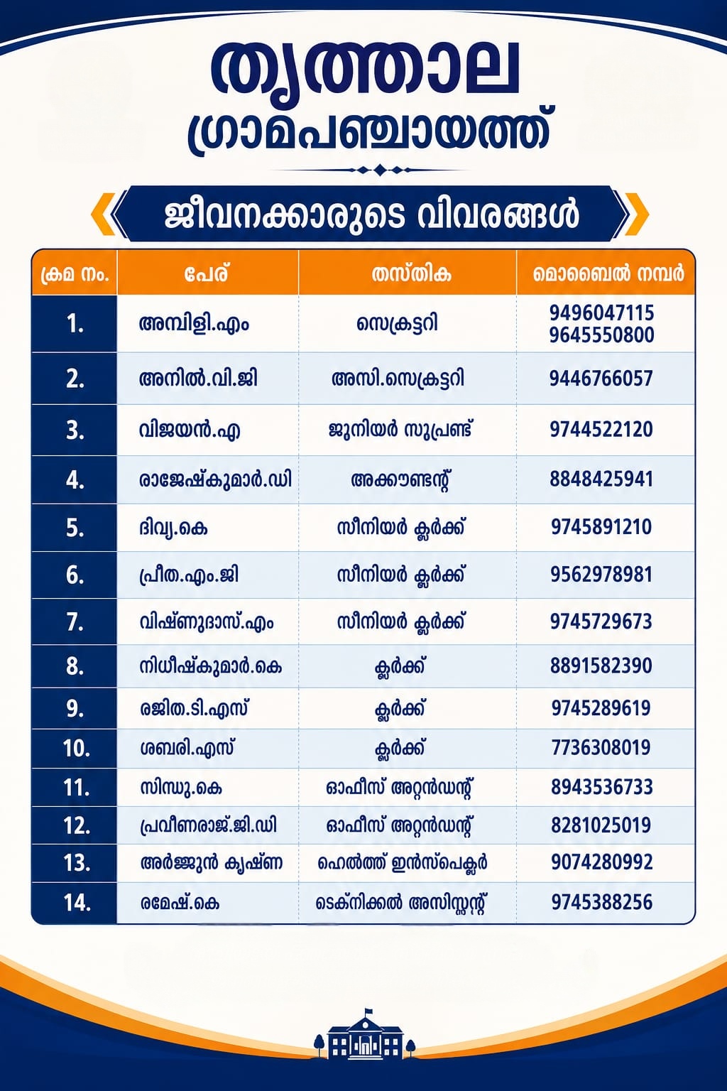 ജീവനക്കാരുടെ വിവരങ്ങ‍ള്‍