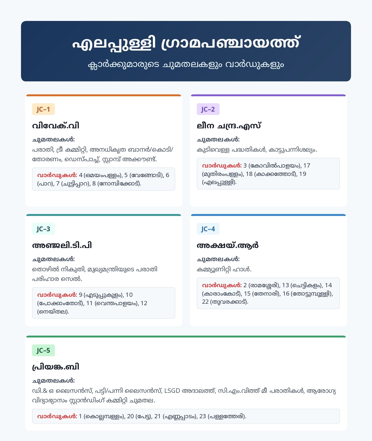 ക്ലാര്‍ക്കുമാരുടെ  സെക്ഷനുകളും ചുമതലകളും