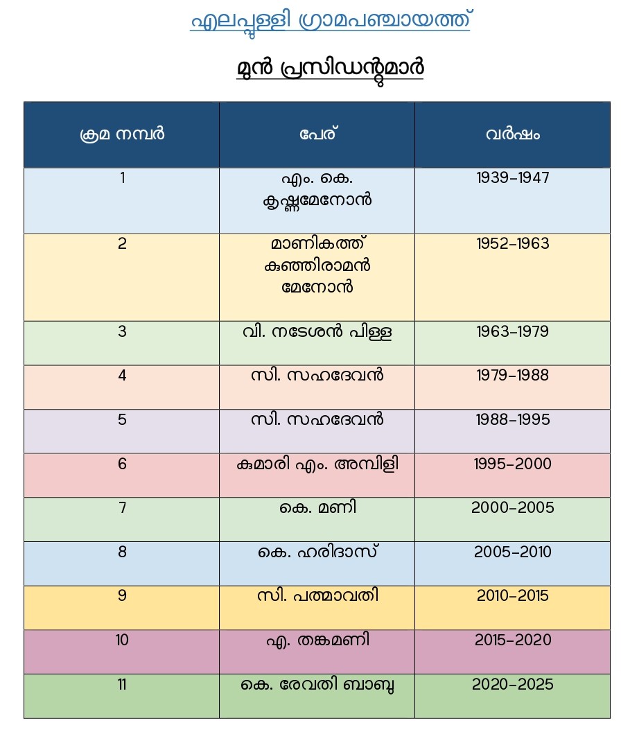 മുന്‍ പ്രസിഡന്‍റുമാര്‍