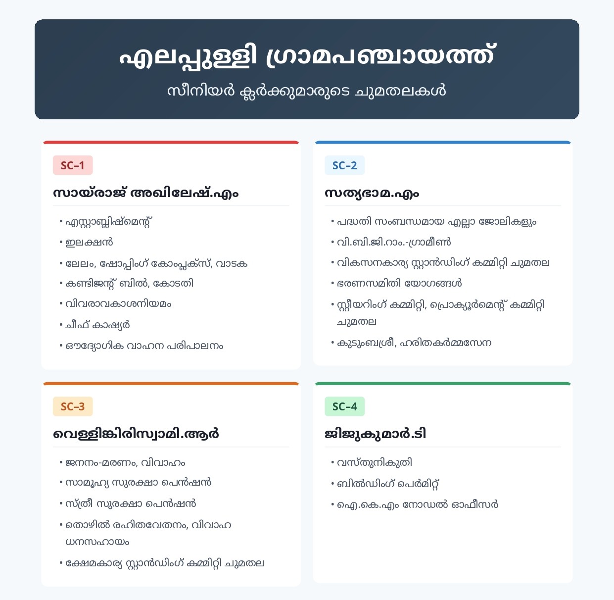 സീനിയര്‍ ക്ലാര്‍ക്കുമാരുടെ  സെക്ഷനുകളും ചുമതലകളും