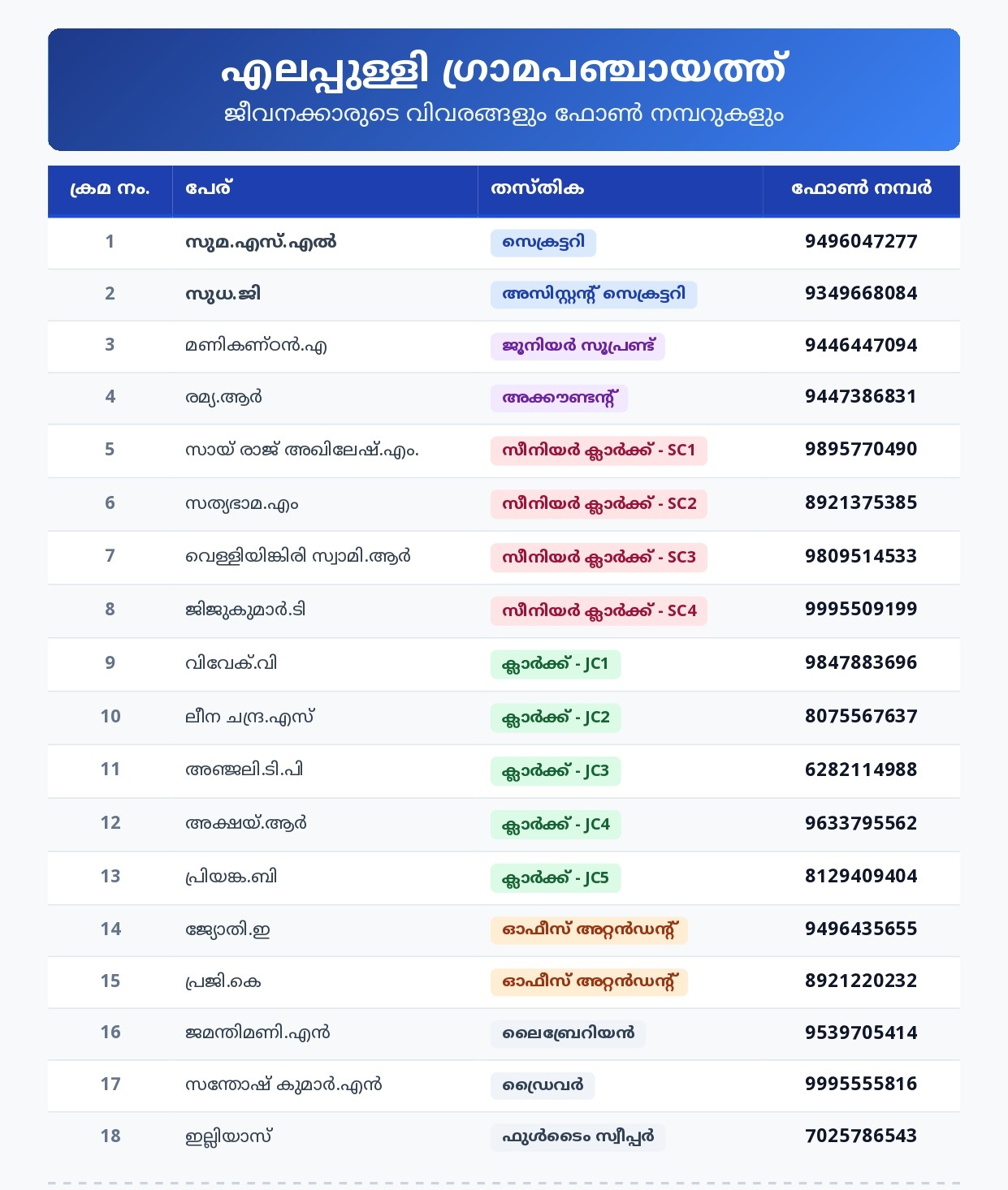 ജീവനക്കാരുടെ വിവരങ്ങള്‍