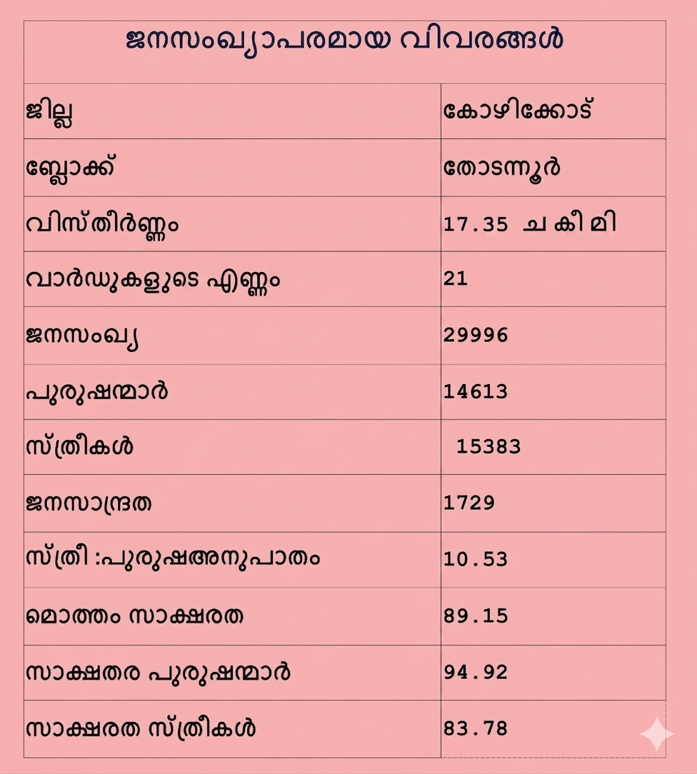 ജനസംഖ്യാപരമായ വിവരങ്ങൾ