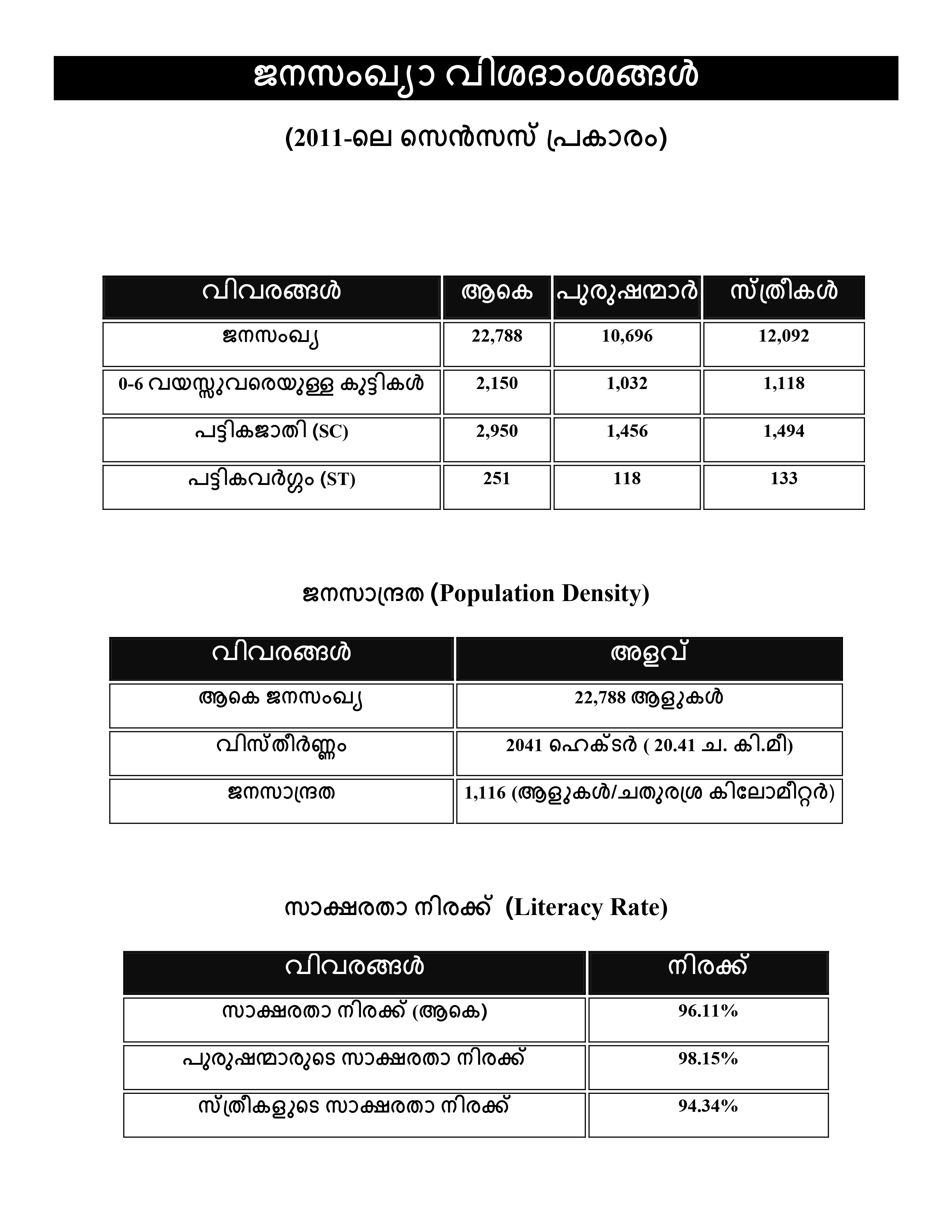 ജനസംഖ്യാ വിശദാംശങ്ങള്‍