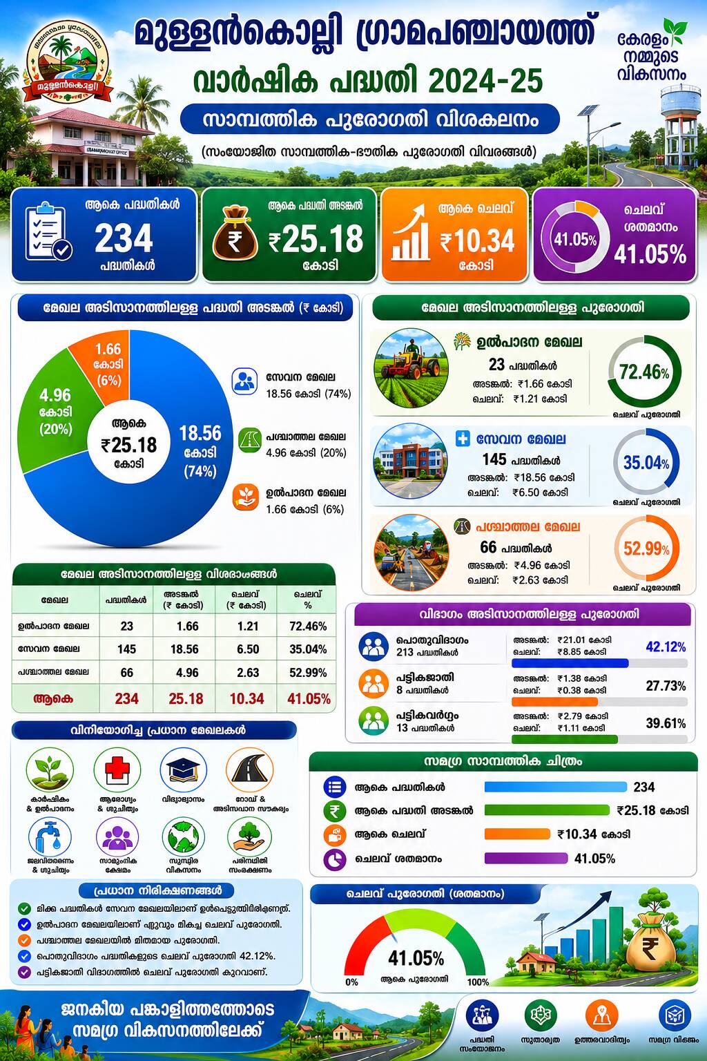 2024-25 സമഗ്ര വിവരണം