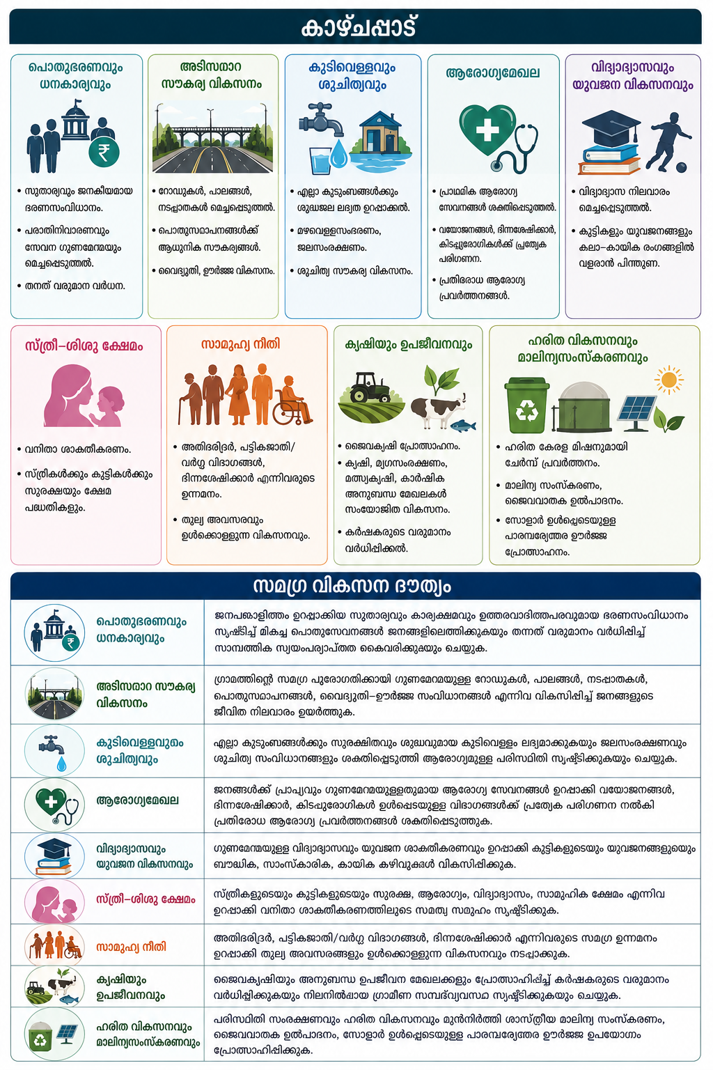 കാഴ്ച്ചപ്പാടും സമഗ്ര വികസന ദൗത്യവും