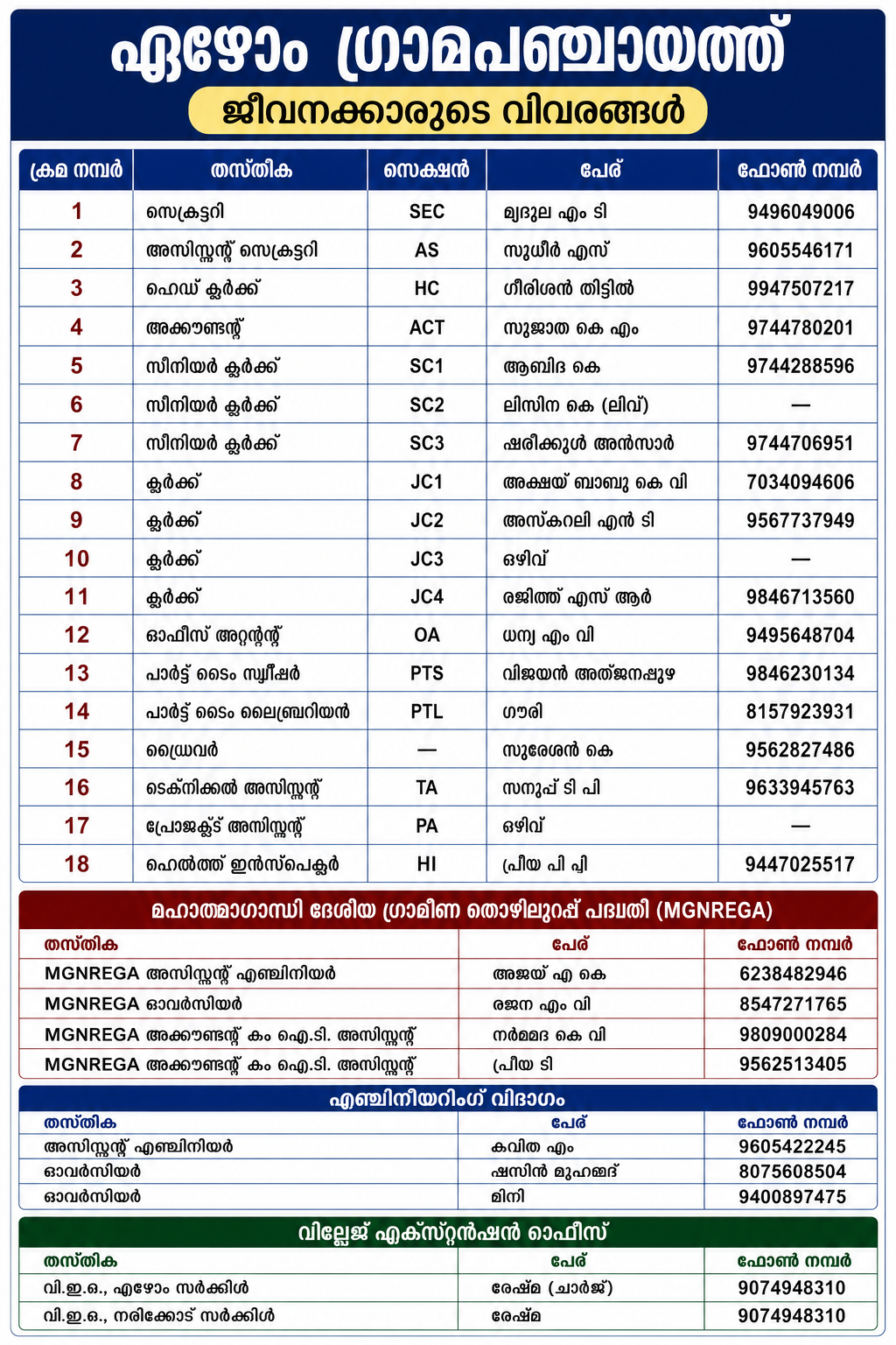 ജീവനക്കാർ