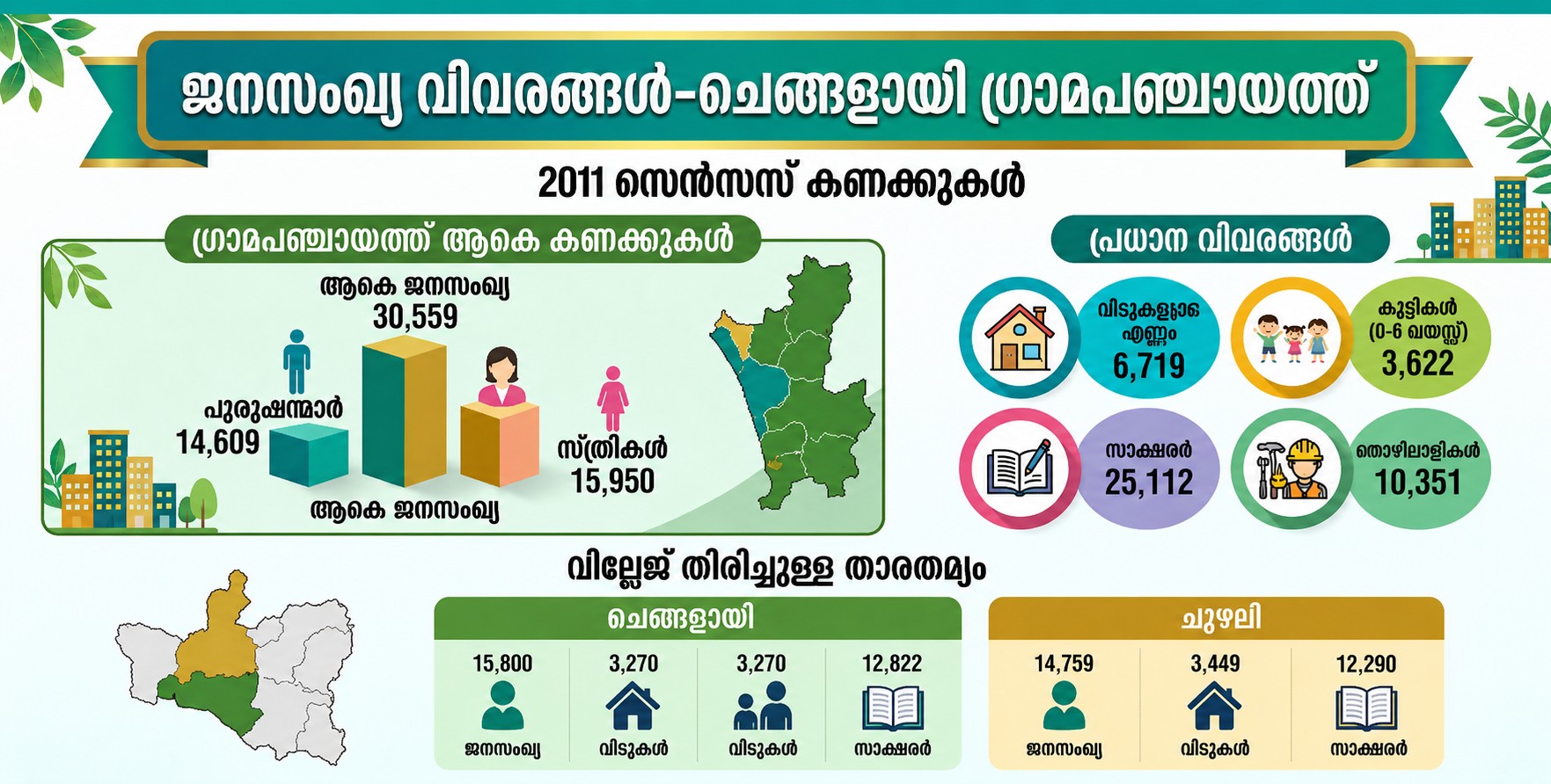 സെൻസസ് വിവരങ്ങൾ 2011