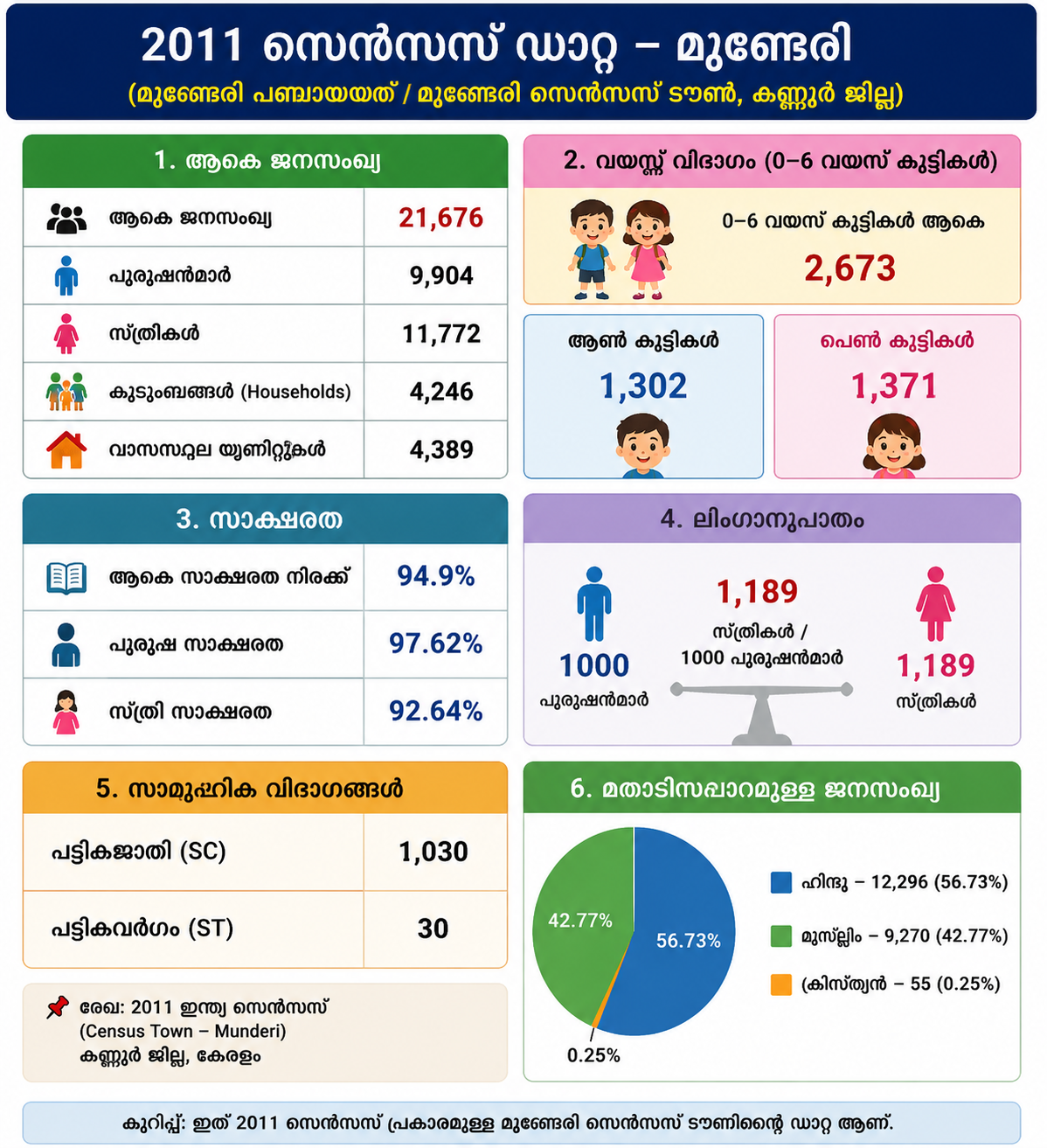 ജനസംഖ്യപരമായ വിവരങ്ങൾ