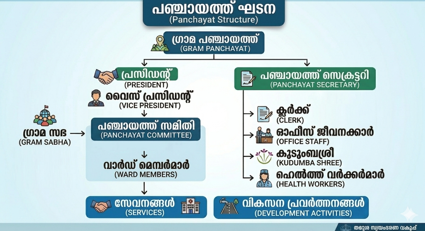 സ്ഥാപന ഘടന 