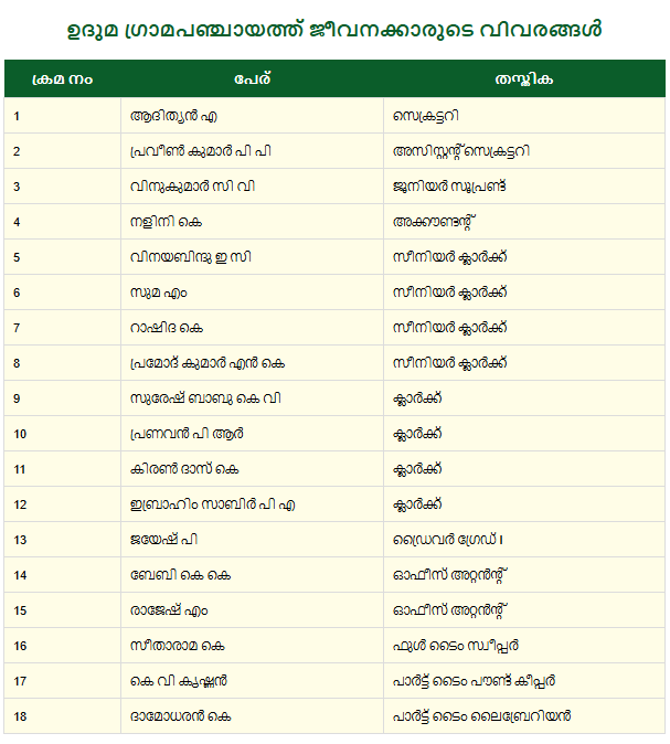 ഉദുമ ഗ്രാമപഞ്ചായത്ത് ജീവനക്കാര്‍