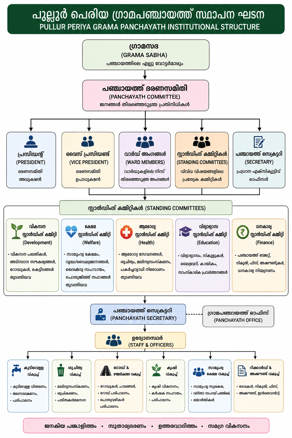 സ്ഥാപന ഘടന       സ്ഥാപന ഘടന  സ്ഥാപന ഘടന  