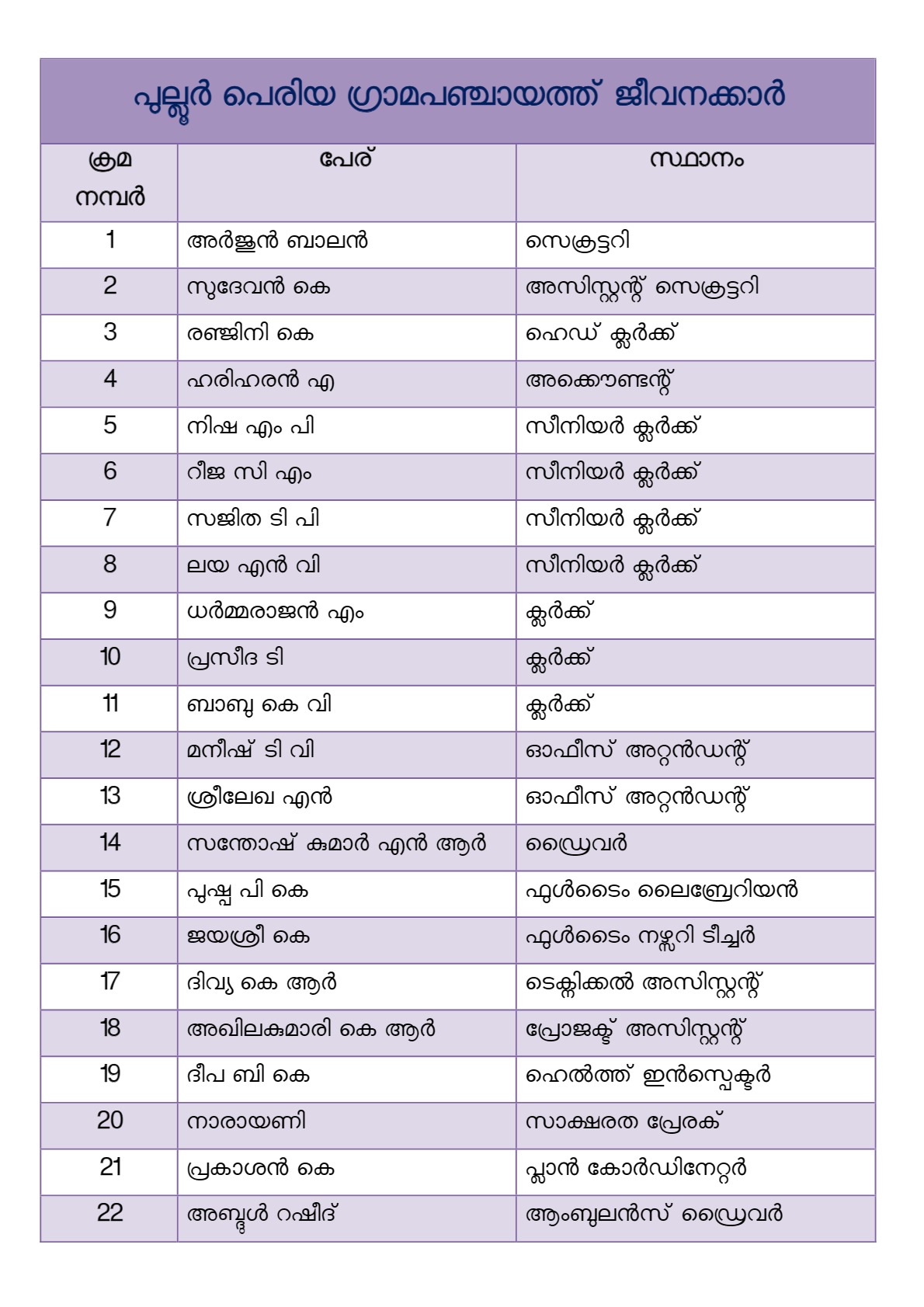 ജീവനക്കാർ
