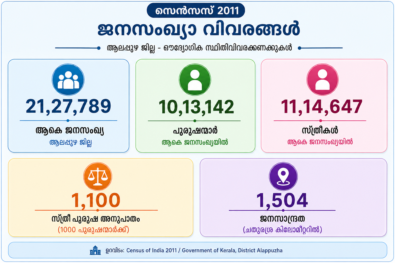 Census Details